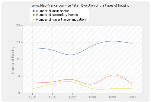 Le Fête : Evolution of the types of housing